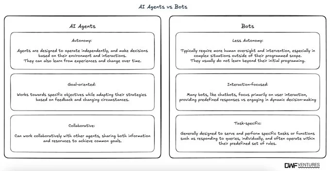 Comparison of AI agents and bots