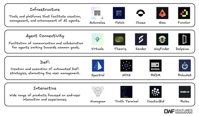 List of prominent projects in every AI agent type. Source: DWF Ventures 