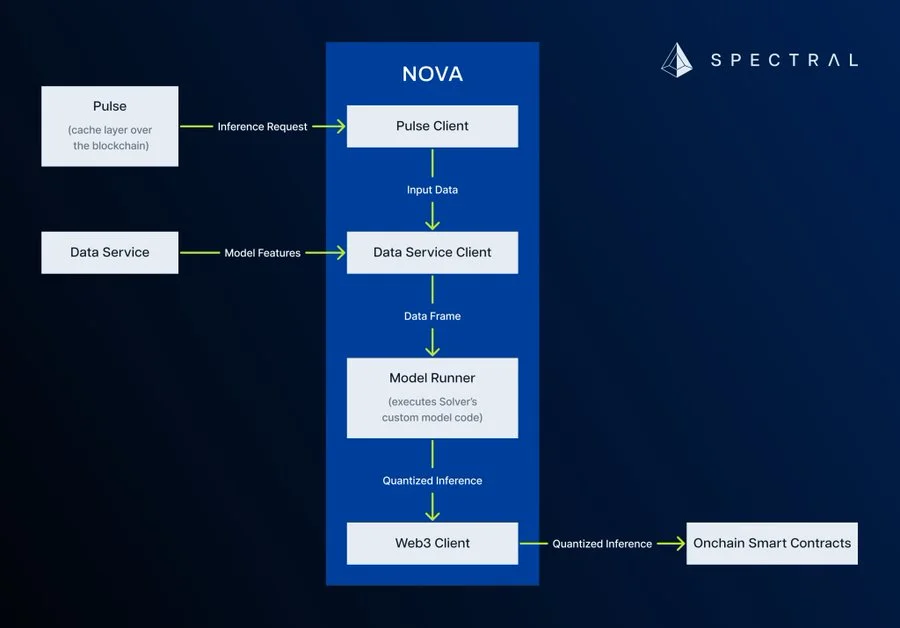 Model’s flow in Spectral Nova. Source: Spectral Labs (X)