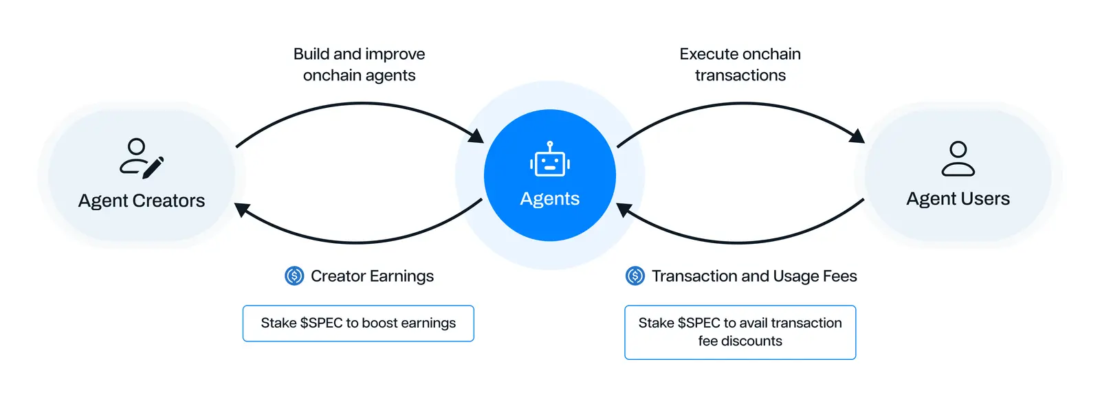 Incentives provided by the SPEC token in Spectral. Source: Spectral whitepaper