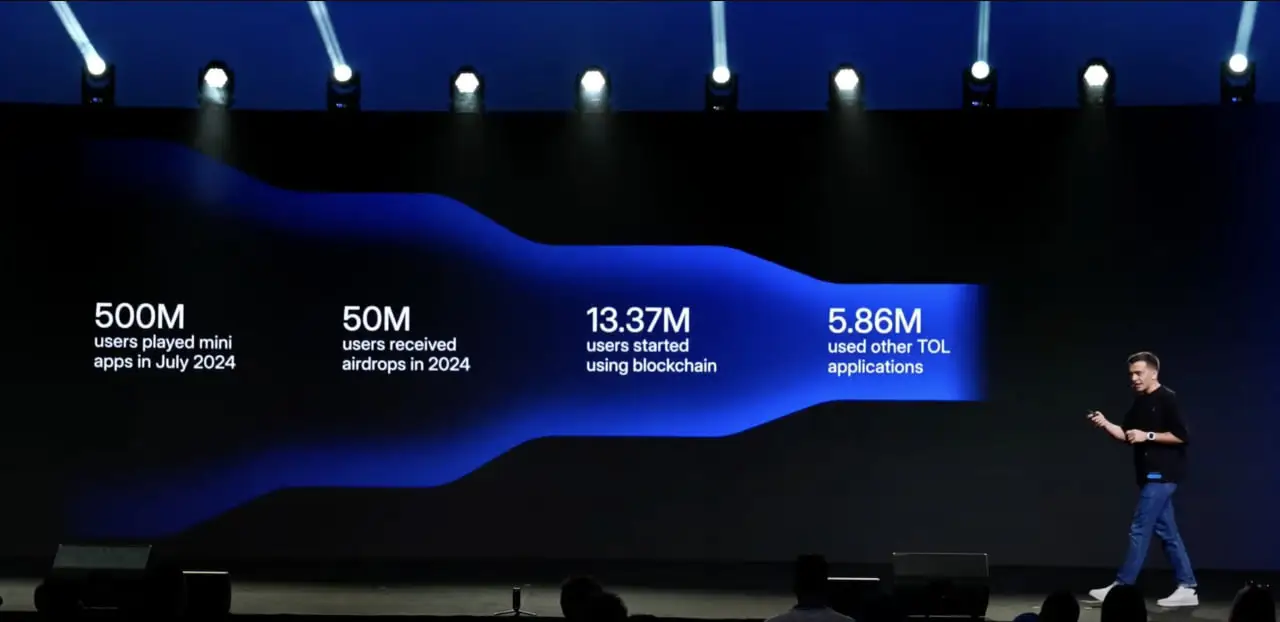 Usage statistics for Telegram mini apps presented at TON Gateway 2024