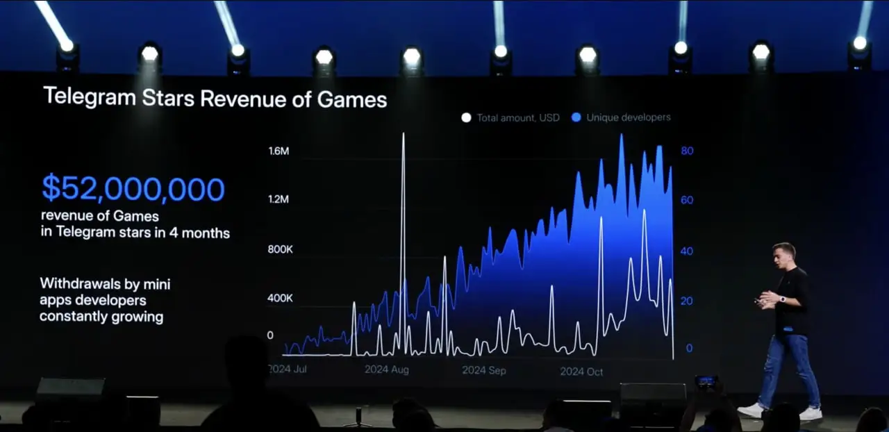 Telegram Stars revenue between July and October 2024