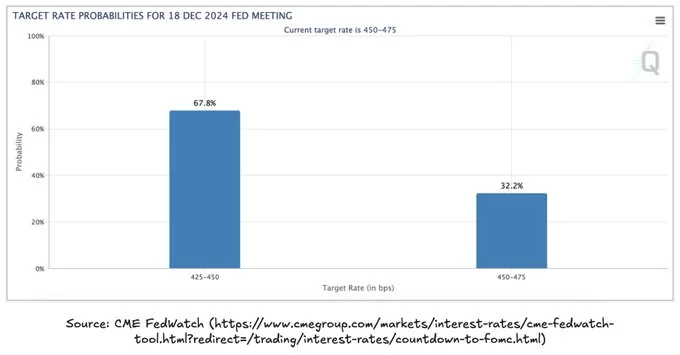 Target rate probabilities for December 2024 Fed meeting