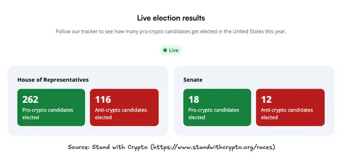 Pro-crypto and anti-crypto candidates elected to the U.S. Congress in November 2024