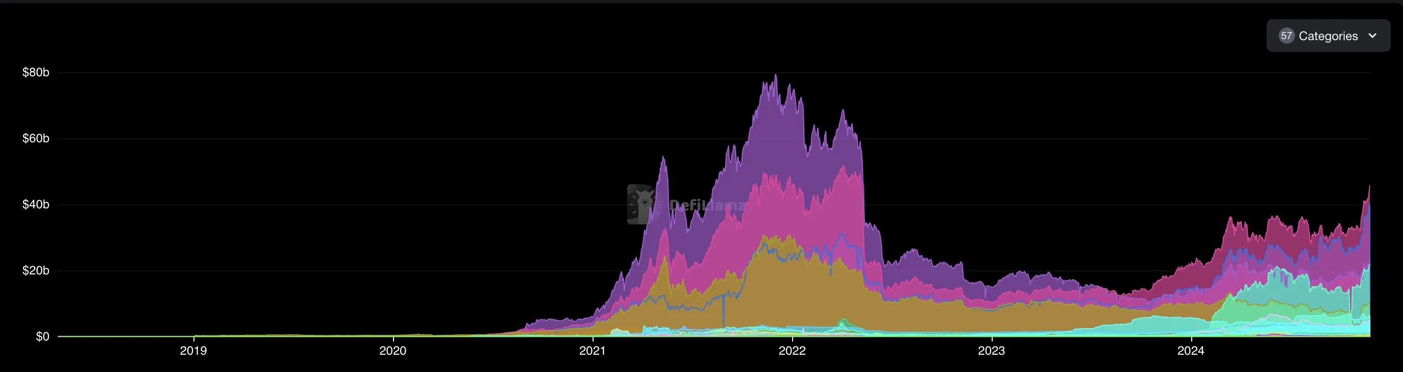 DeFi protocols’ TVL by category. Data as of November 25, 2024