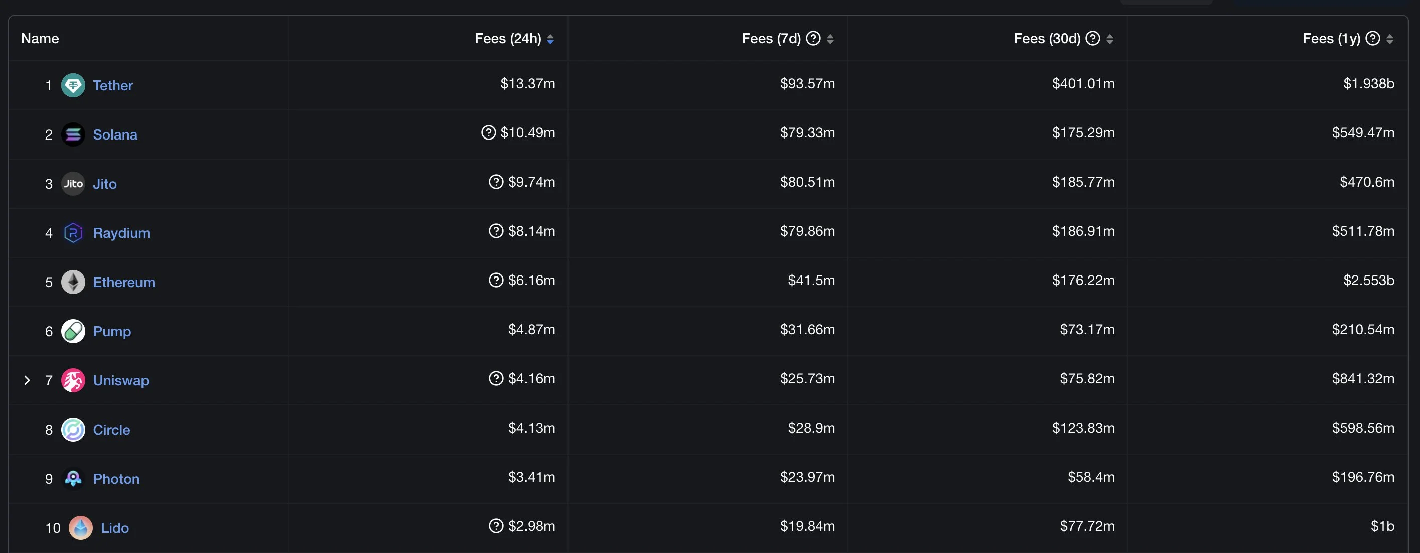 A screenshot from DeFi Llama showing that Pump.fun’s daily collected fees surpassed those of Uniswap’s. Data as of November 24, 2024