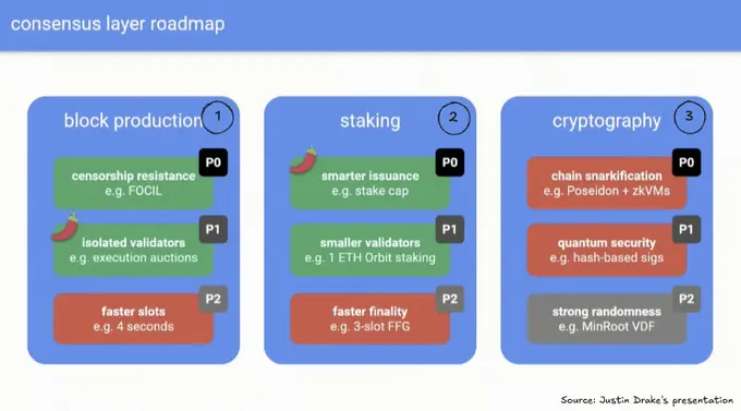 The Beam Chain roadmap’s three main directions.