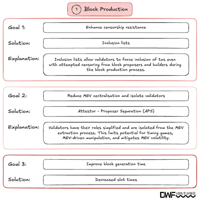 Changes and their objectives for block production in Ethereum proposed in the Beam Chain roadmap.