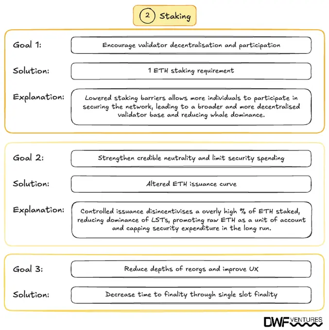 Changes and their objectives for Ethereum staking proposed in the Beam Chain roadmap.