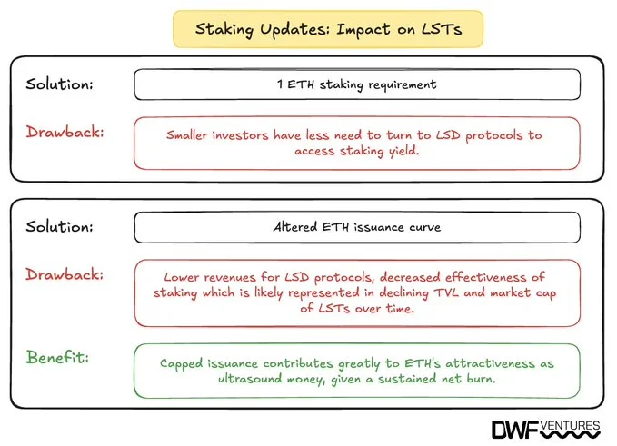 Possible changes for Liquid Staking Token protocols on Ethereum after implementing the Beam Chain proposal.