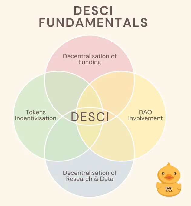 Four core principles of DeSci