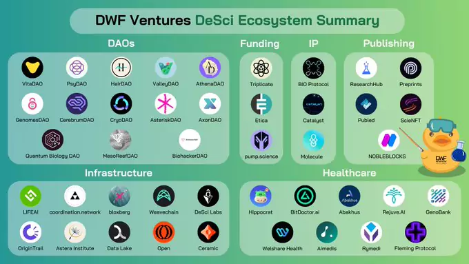 The DeSci ecosystem summary and key projects