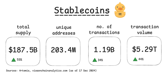 Stablecoins in 2024: key crypto market metrics. Source: DWF Ventures