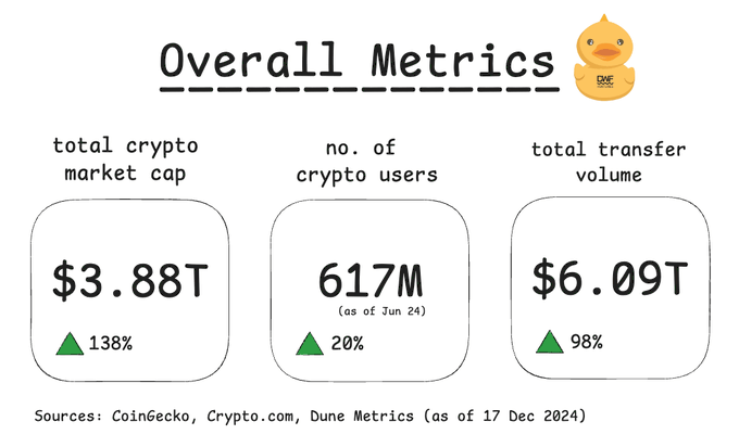 Crypto market: 2024 growth metrics. Source: DWF Ventures