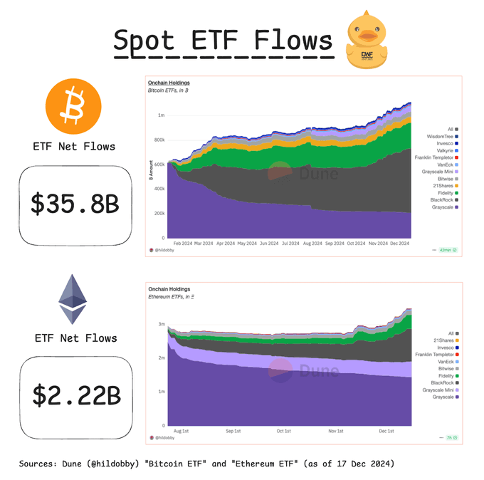 Spot crypto ETF flows in 2024. Source: DWF Venrtures