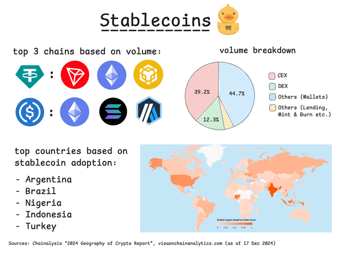 Stablecoins adoption rate in different countries. Source: DWF Ventures, Chainalysis