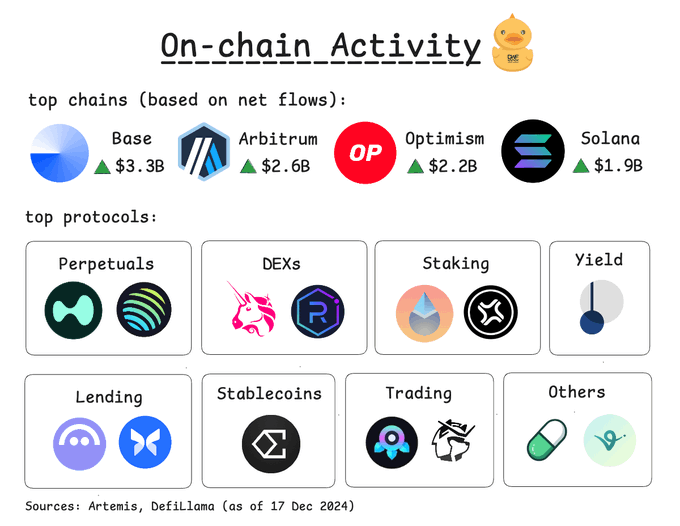 Top blockchains and protocols in 2024. Source: DWF Ventures