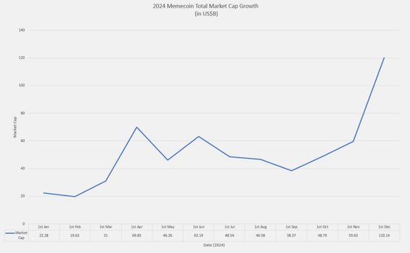 2024 Memecoin Total Market Cap Growth (in billions of USD)