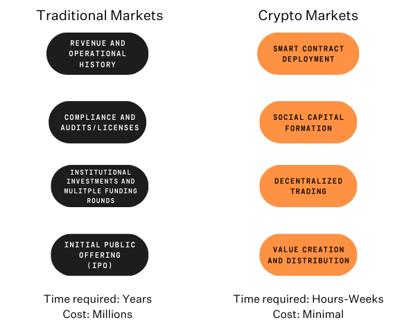 The value creation process on the crypto market compared to traditional markets