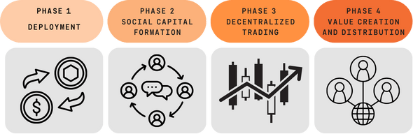 Four phases of the memecoin creation lifecycle