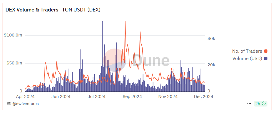 Total volume of trades with USDT on TON DEXs. 