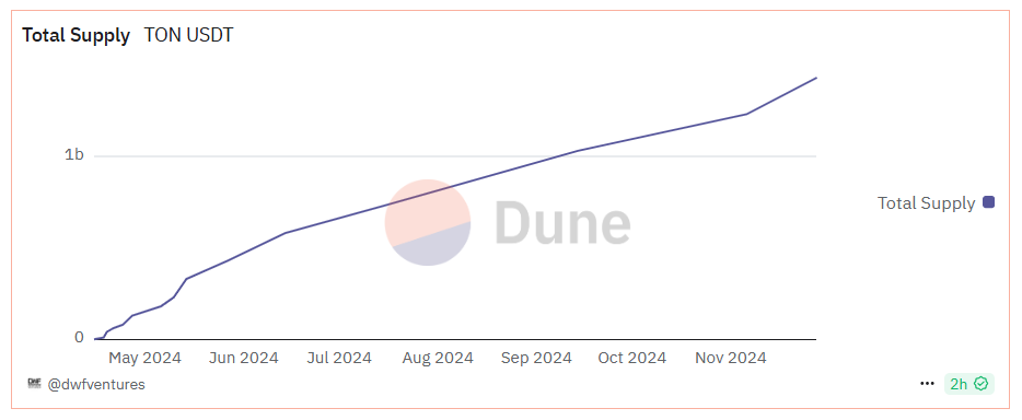 Total supply of USDT on TON.