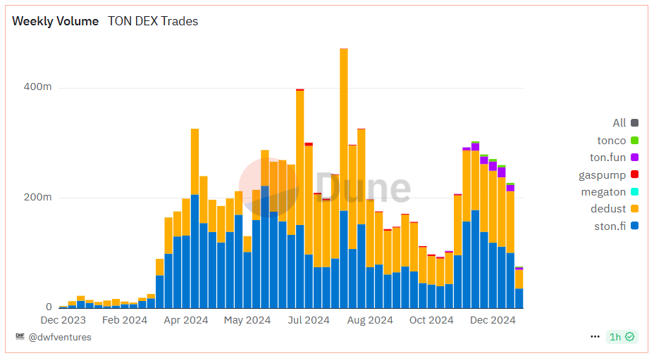 Weekly trading volume on TON decentralised exchanges.