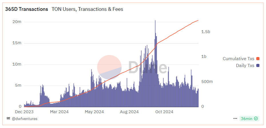 Daily transaction count in TON throughout 2024.