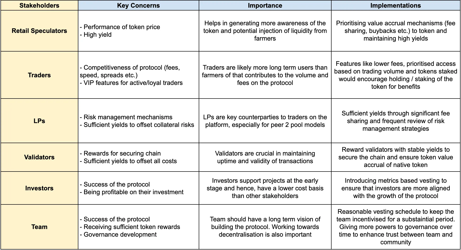 Key concerns of crypto perpetual protocols' stakeholders, their importance and the ways of addressing. Source: DWF Ventures