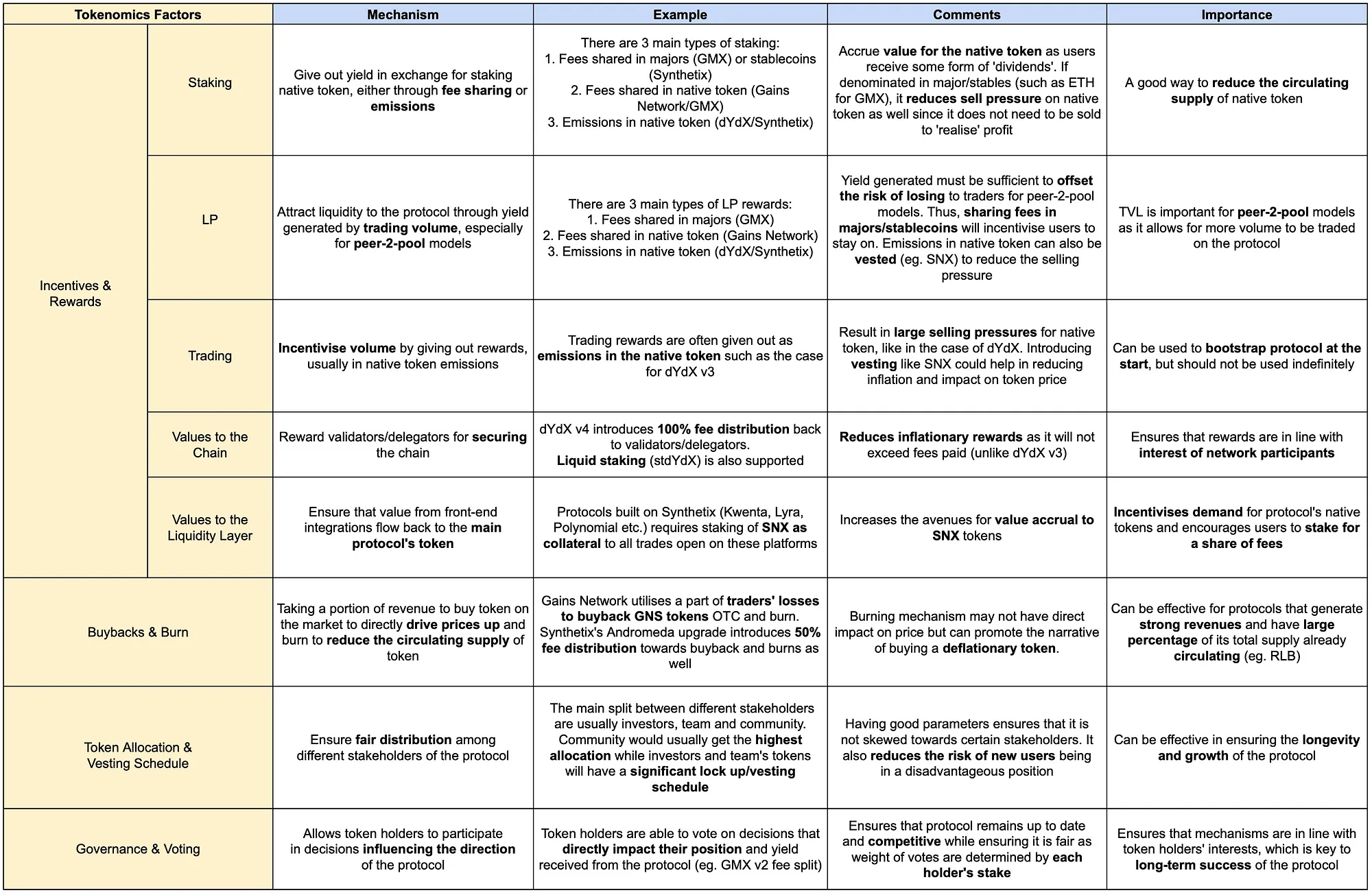 The comparison of tokenomics in various crypto perpetual protocols. Source: DWF Ventures