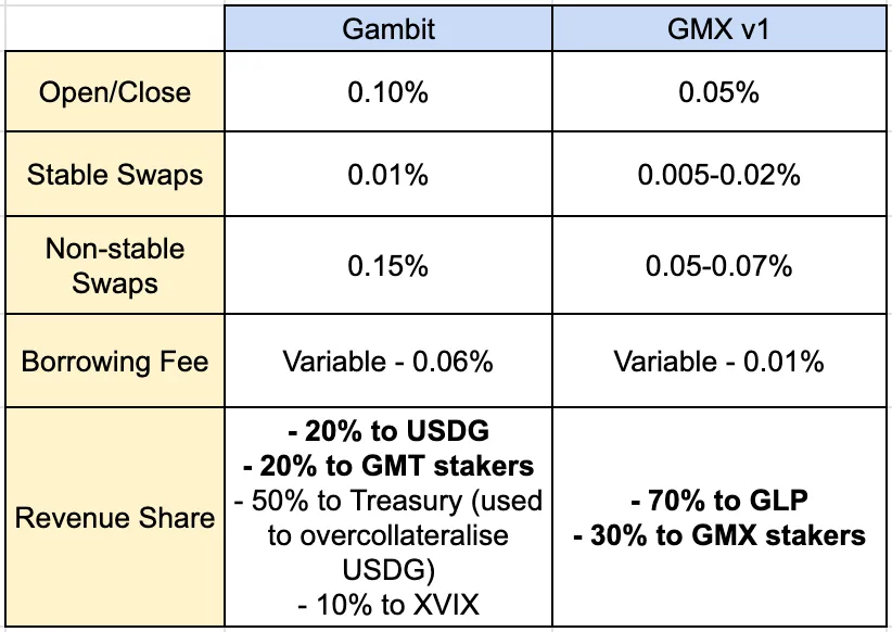 Trading on Gambit vs. GMX V1. Source: DWF Ventures