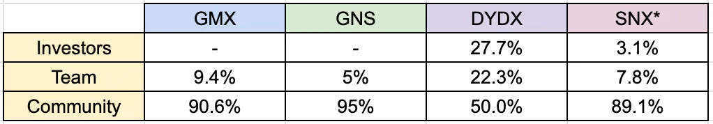 SNX allocation is calculated based on the increased supply of tokens for rewards emission in their monetary policy change in February 2019. Source: DWF Ventures