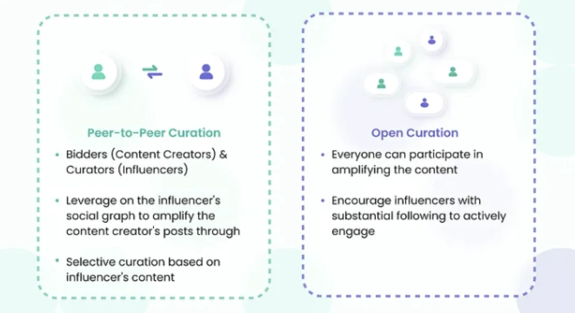 A visual comparison of two approaches of how content amplification operates in Web3