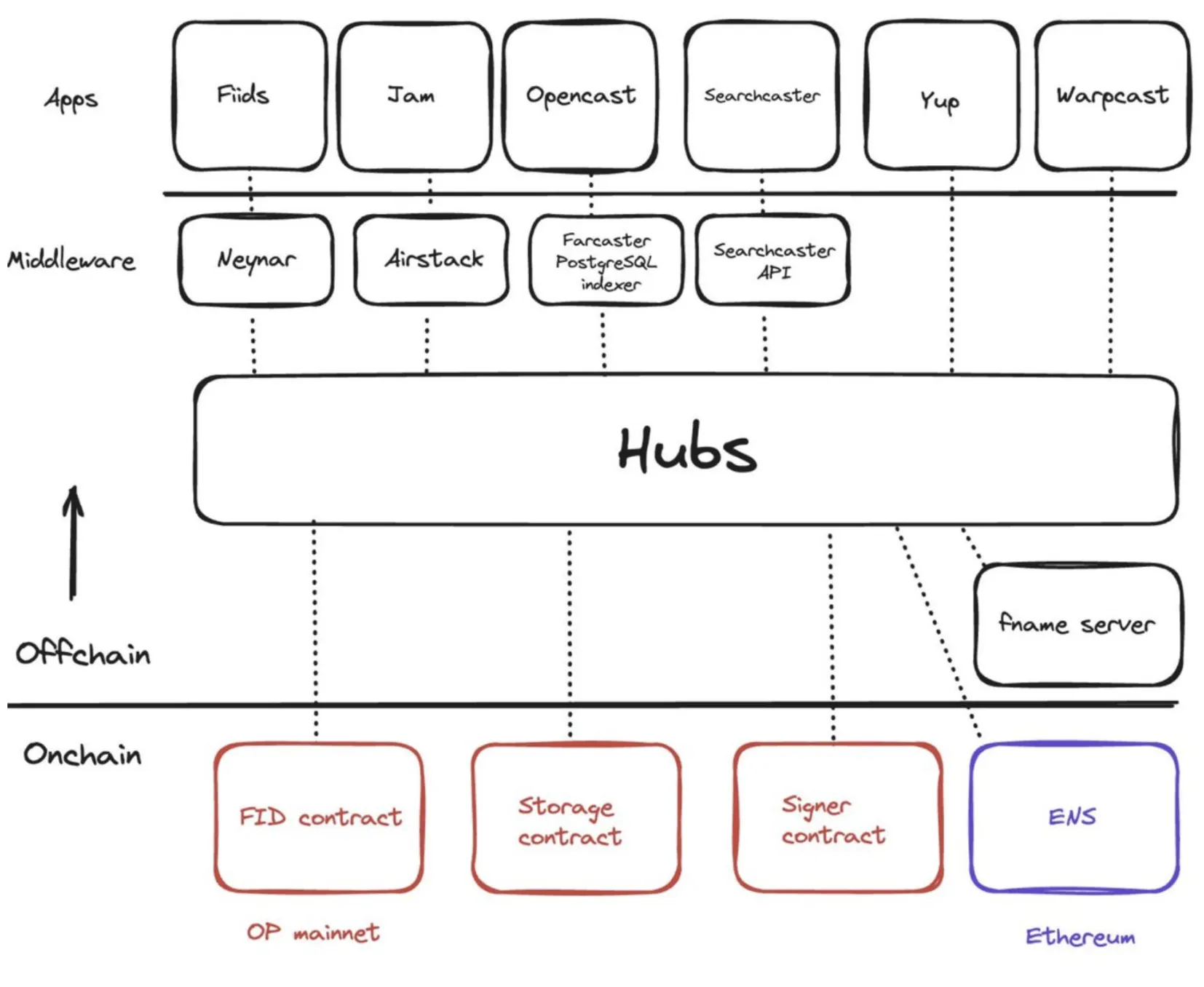 A layered architecture showcasing the technology behind Farcaster, integrating on-chain components, off-chain hubs, middleware, and apps for seamless functionality