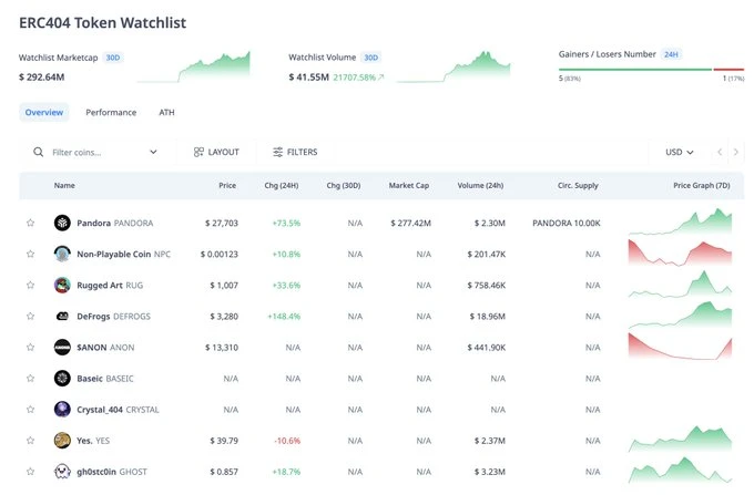 A watchlist of tokens in the ERC-404 space. Source: CryptoRank