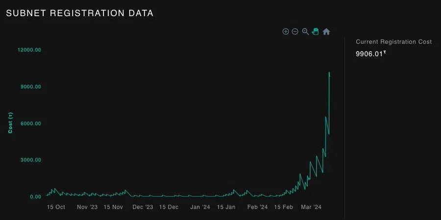 Bittensor's subnet registration cost. Source: Bittensor