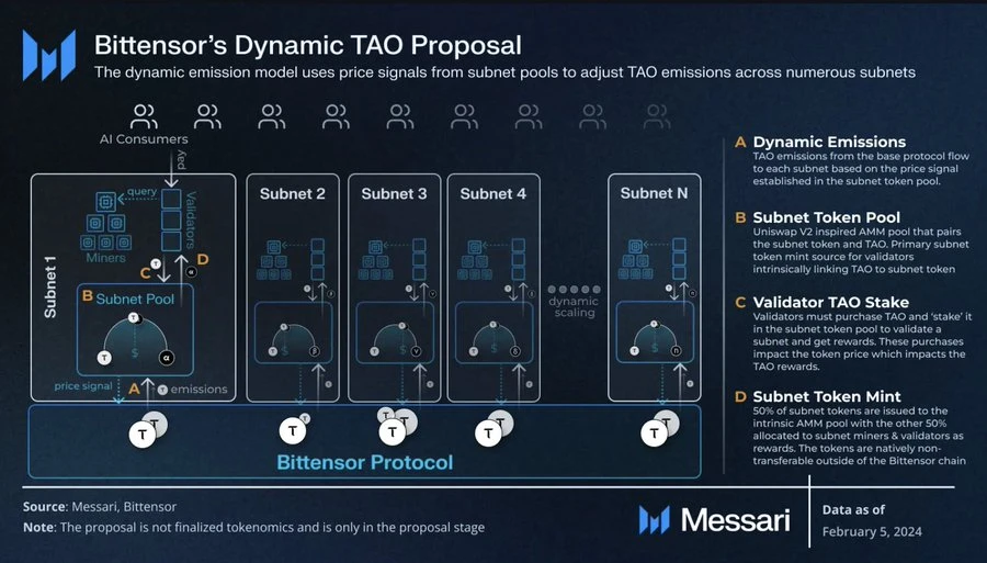 Bittensor's Dynamic Tao proposal. Source: Messari