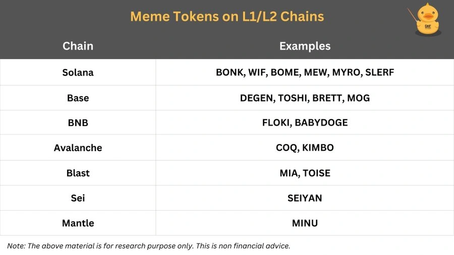 Meme tokens on L1 and L2 blockchains. Source: DWF Ventures