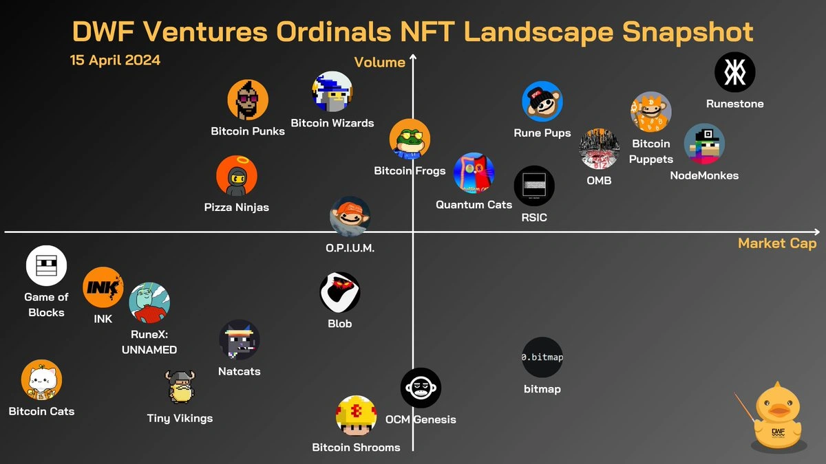 The snapshot of the Ordinals NFT landscape. Source: DWF Ventures