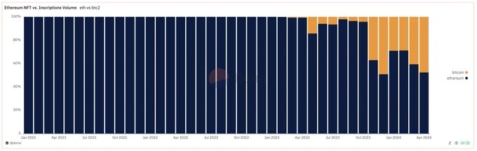 The share of inscriptions compared to Ethereum NFT trading volume. Source: Dune Analytics (@domo), data as of April 15, 2024.