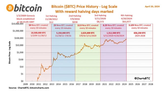 The correlation between the BTC price and Bitcoin halving events. Source: ChartsBTC