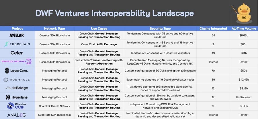 The blockchain interoperability solutions comparison. Source: DWF Ventures