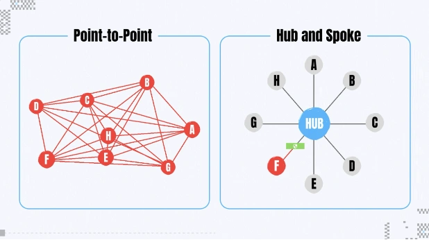 The connection scheme for Point-to-Point and Hub and Spoke models. Source: Axelar Network