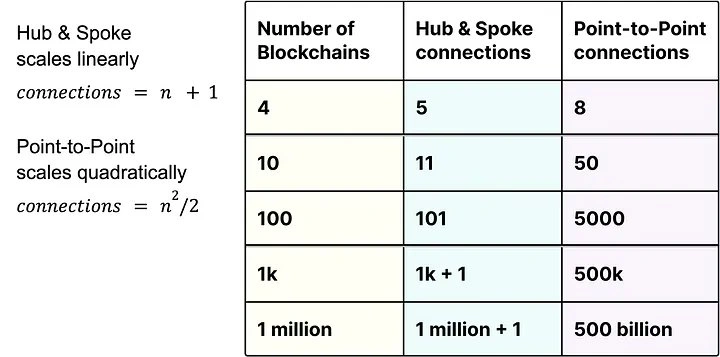 The number of connections required in Point-to-Point and Hub and Spoke models. Source: 0xpostman