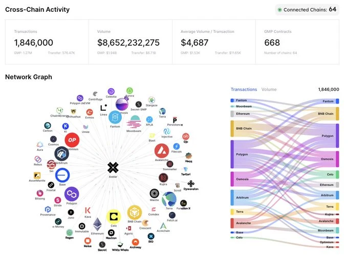 The Axelar Network's connections graph. Source: Axelarscan, data as per May 14, 2024