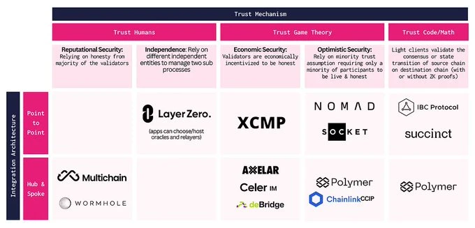 Trust mechanisms in different cross-chain protocols. Source: LongHash Ventures