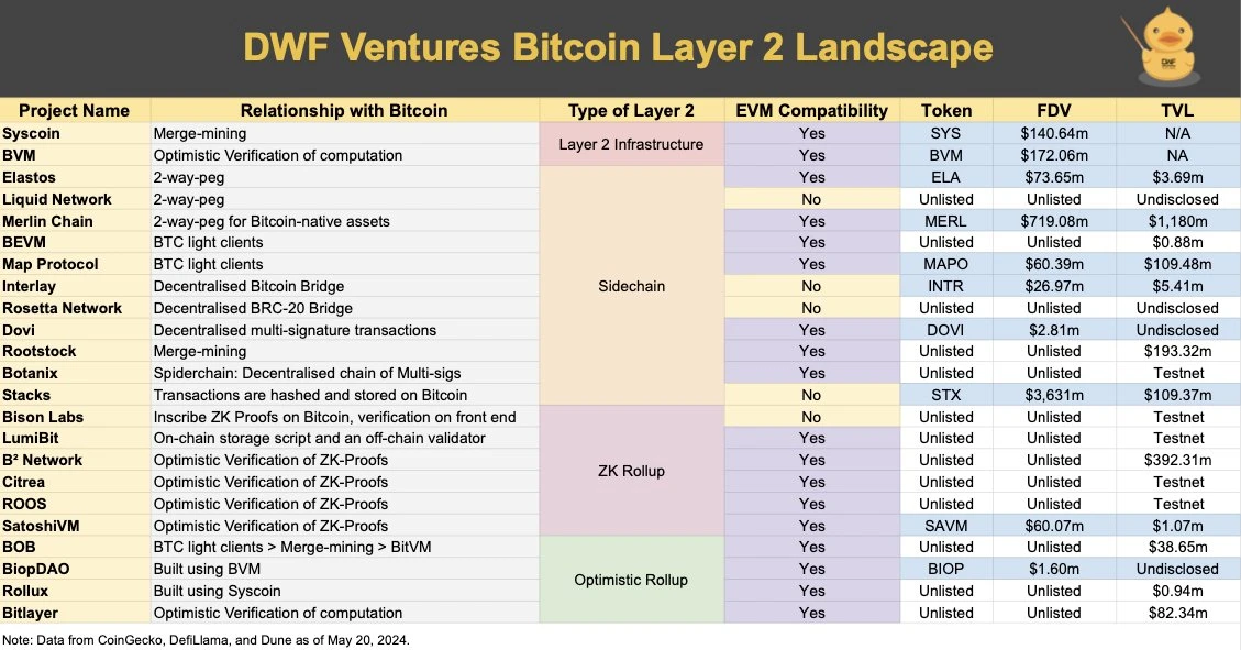 The list of Bitcoin Layer 2 protocols. Source: DWF Ventures. Data as of May 20, 2024