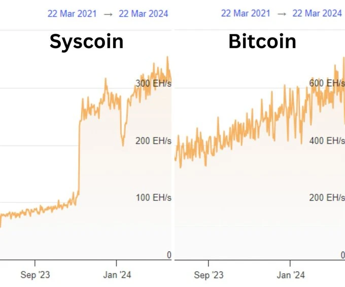 The comparison of the total hashrate in Syscoin and Bitcoin. Source: Glassnode