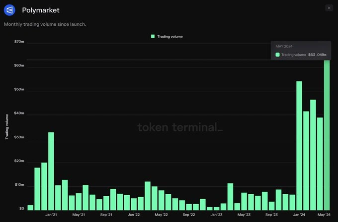 Polymarket’s trading volume in January-May 2024. Source: Token Terminal, data as of June 5, 2024