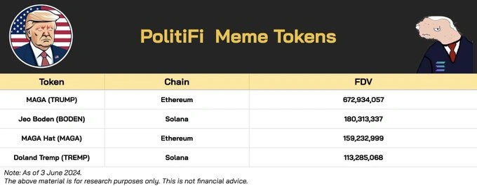 Top PolitiFi memecoins. Source: DWF Ventures, based on data from CoinGecko, as of June 5, 2024